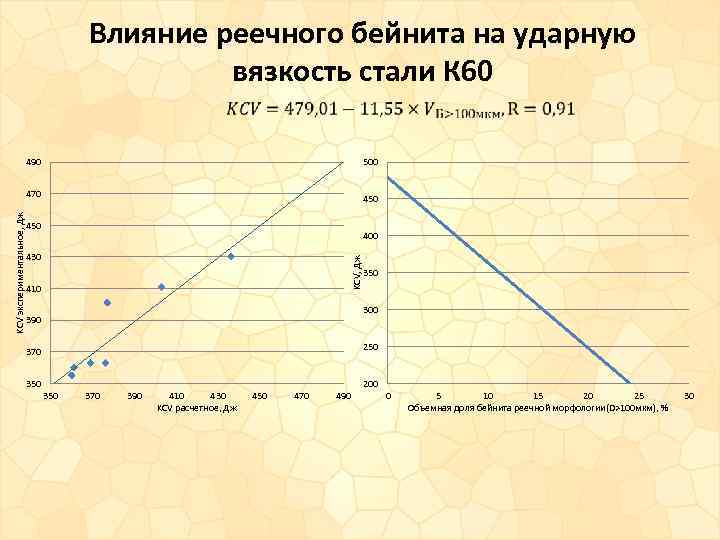 Влияние реечного бейнита на ударную вязкость стали К 60 490 500 450 400 430