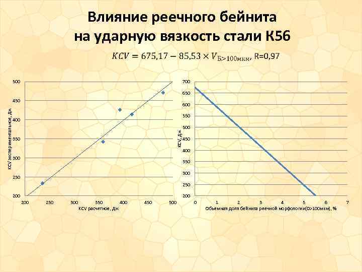 Влияние реечного бейнита на ударную вязкость стали К 56 500 700 650 600 550