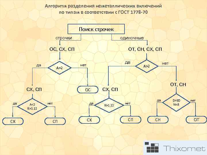 Алгоритм разделения неметаллических включений по типам в соответствии с ГОСТ 1778 -70 Поиск строчек