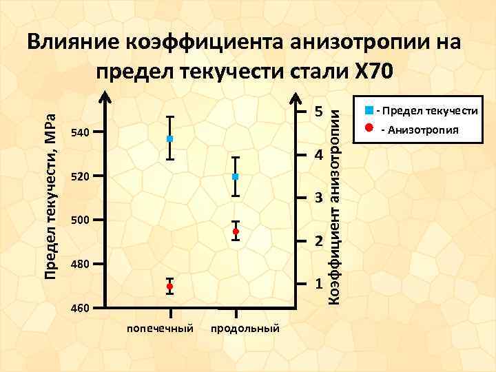 5 Коэффициент анизотропии Предел текучести, MPa Влияние коэффициента анизотропии на предел текучести стали Х