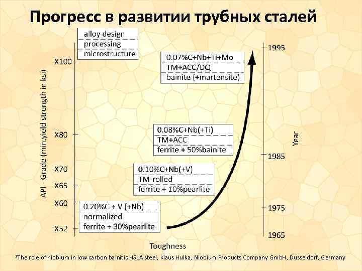 Прогресс в развитии трубных сталей 1 The role of niobium in low carbon bainitic