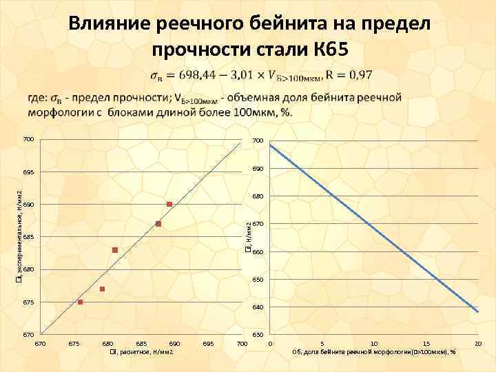 Влияние реечного бейнита на предел прочности стали К 65 700 695 690 680 690