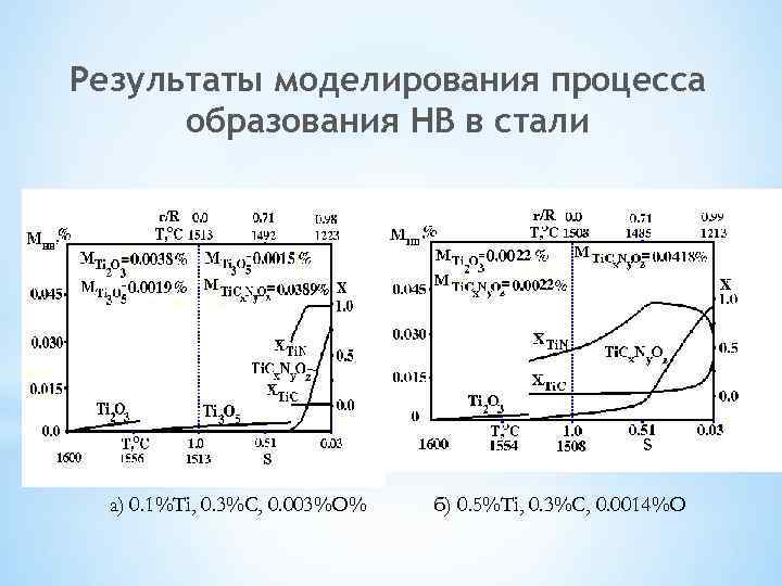 Результаты моделирования процесса образования НВ в стали а) 0. 1%Ti, 0. 3%C, 0. 003%O%