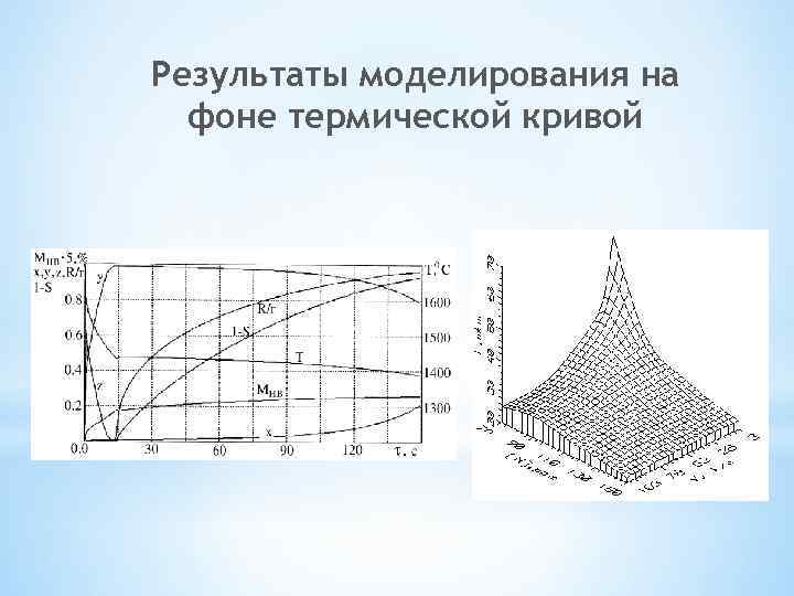 Результаты моделирования на фоне термической кривой 