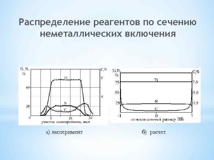 Распределение реагентов по сечению неметаллических включения а) эксперимент б) расчет 