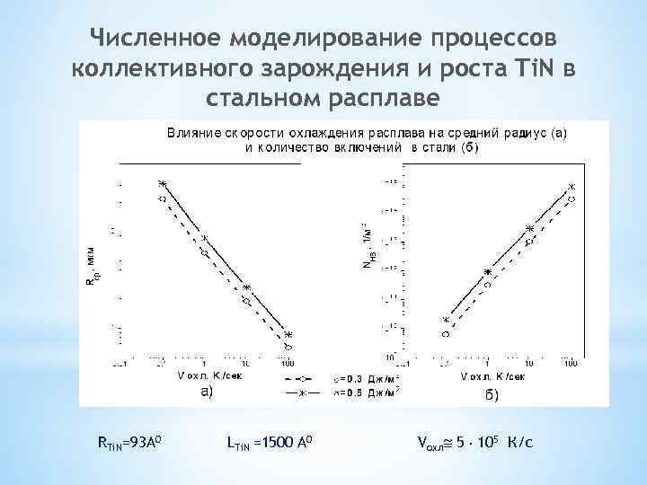 Численное моделирование процессов коллективного зарождения и роста Ti. N в стальном расплаве RTi. N=93