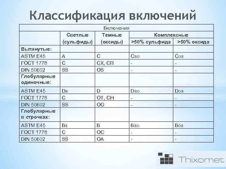 Классификация включений Светлые (сульфиды) Вытянутые: ASTM E 45 ГОСТ 1778 DIN 50602 Глобулярные одиночные: