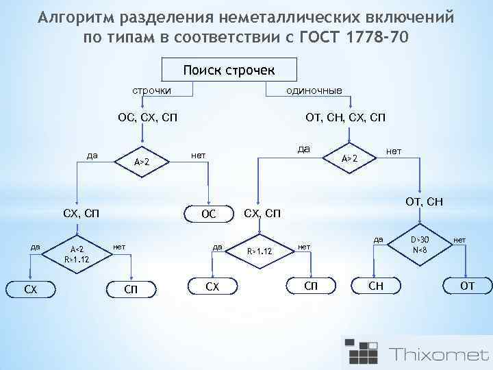 Алгоритм разделения неметаллических включений по типам в соответствии с ГОСТ 1778 -70 Поиск строчек