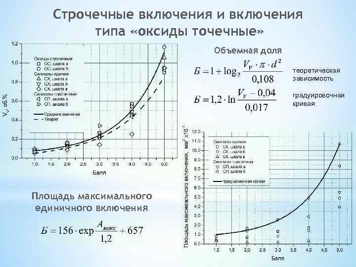 Строчечные включения и включения типа «оксиды точечные» Объемная доля теоретическая зависимость градуировочная кривая Площадь