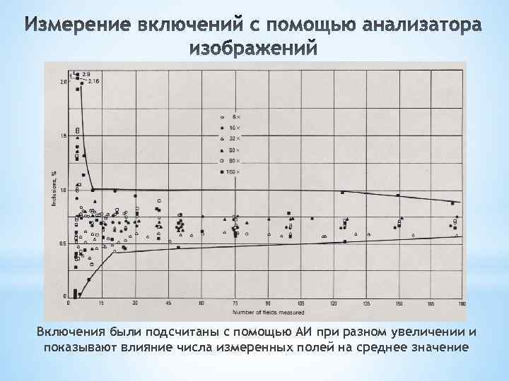 Включения были подсчитаны с помощью АИ при разном увеличении и показывают влияние числа измеренных