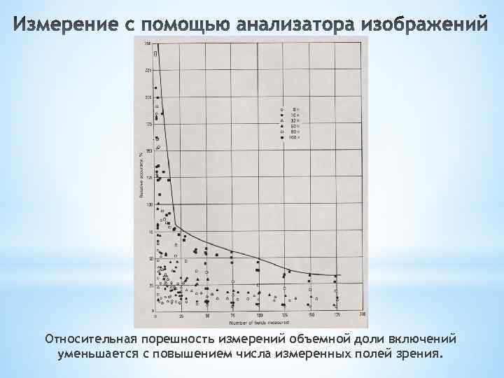 Относительная порешность измерений объемной доли включений уменьшается с повышением числа измеренных полей зрения. 