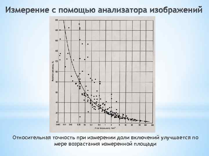 Относительная точность при измерении доли включений улучшается по мере возрастания измеренной площади 