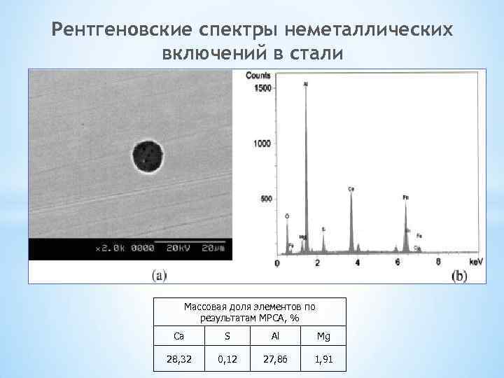 Рентгеновские спектры неметаллических включений в стали Массовая доля элементов по результатам МРСА, % Ca