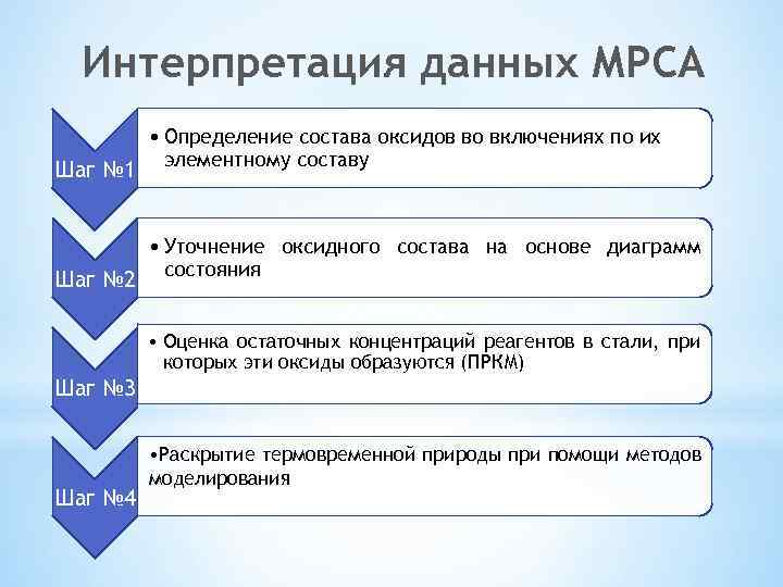 Интерпретация данных МРСА Шаг № 1 Шаг № 2 • Определение состава оксидов во