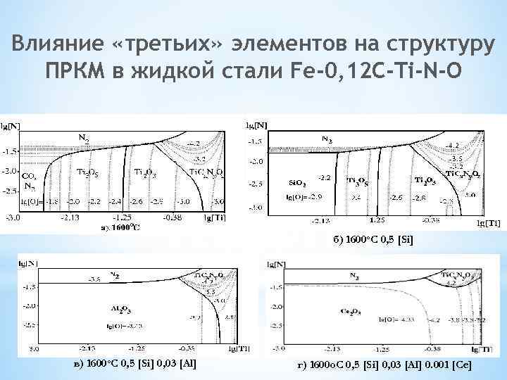 Влияние «третьих» элементов на структуру ПРКМ в жидкой стали Fe-0, 12 C-Ti-N-O б) 1600