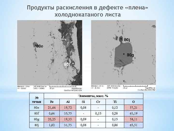 Продукты раскисления в дефекте «плена» холоднокатаного листа Элементы, масс. % № точки Fe Al