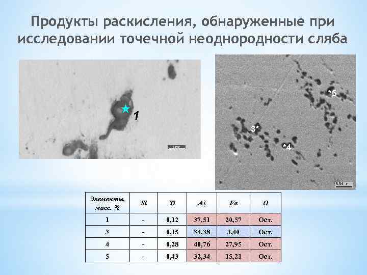 Продукты раскисления, обнаруженные при исследовании точечной неоднородности сляба 1 Элементы, масс. % Si Ti