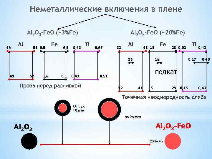 Неметаллические включения в плене Al 2 O 3 -Fe. O (~3%Fe) Al 46 53