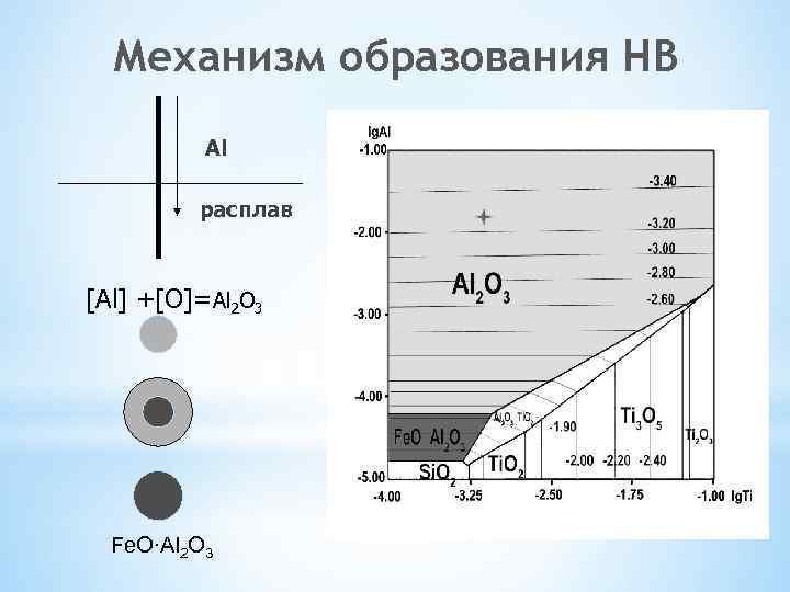 Механизм образования НВ Al расплав [Al] +[O]=Al 2 O 3 Fe. O·Al 2 O