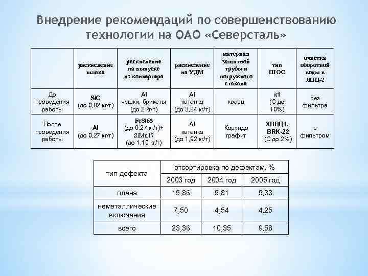 Внедрение рекомендаций по совершенствованию технологии на ОАО «Северсталь» раскисление на УДМ материал защитной трубы