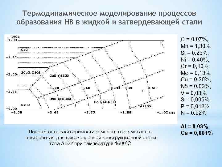 Термодинамическое моделирование процессов образования НВ в жидкой и затвердевающей стали C = 0, 07%,