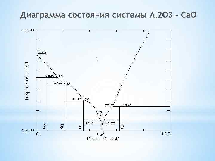 Диаграмма состояния системы Al 2 O 3 – Са. О 