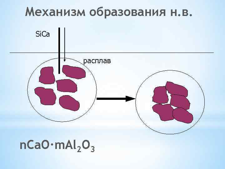 Механизм образования н. в. Si. Ca расплав n. Ca. O·m. Al 2 O 3