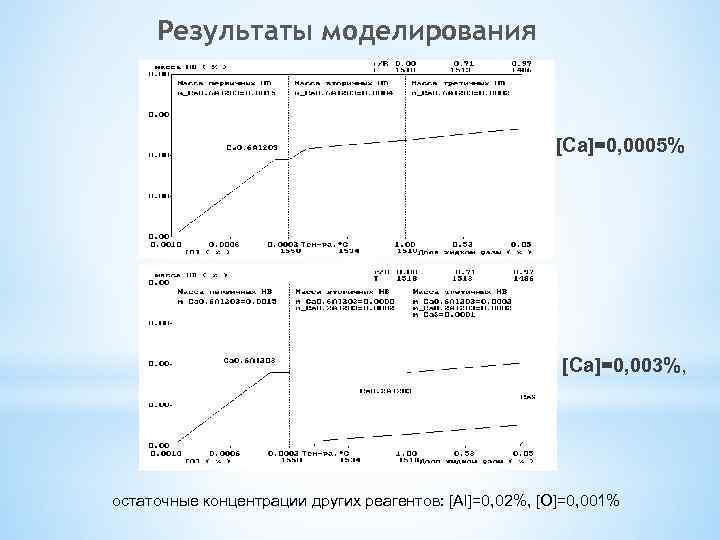 Результаты моделирования [Ca]=0, 0005% [Ca]=0, 003%, остаточные концентрации других реагентов: [Al]=0, 02%, [O]=0, 001%