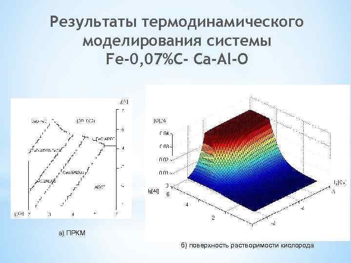 Результаты термодинамического моделирования системы Fe-0, 07%С- Ca-Al-O а) ПРКМ б) поверхность растворимости кислорода 