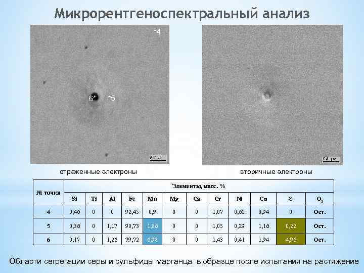 Микрорентгеноспектральный анализ отраженные электроны № точки вторичные электроны Элементы, масс. % Si Ti Al