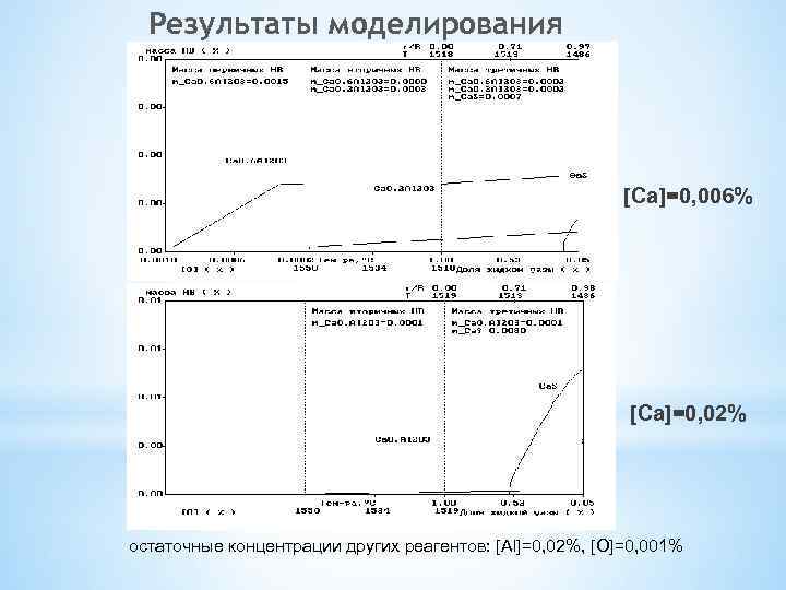 Результаты моделирования [Ca]=0, 006% [Ca]=0, 02% остаточные концентрации других реагентов: [Al]=0, 02%, [O]=0, 001%