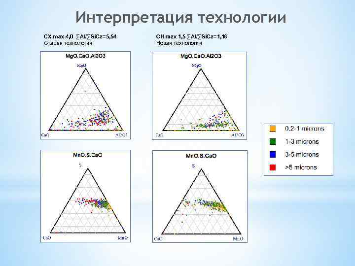 Интерпретация технологии СX max 4, 0 ∑Al/∑Si. Ca=5, 54 Старая технология СН max 1,