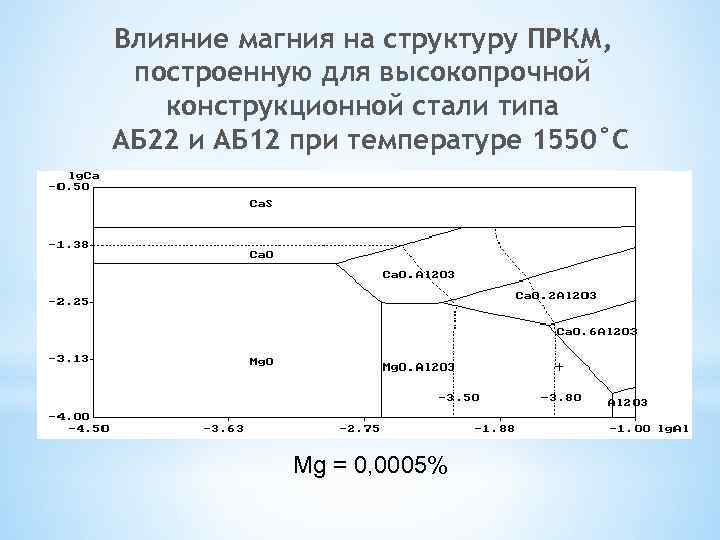 Влияние магния на структуру ПРКМ, построенную для высокопрочной конструкционной стали типа АБ 22 и