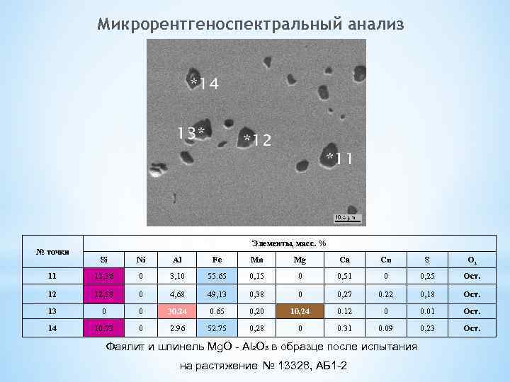 Микрорентгеноспектральный анализ № точки Элементы, масс. % Si Ni Al Fe Mn Mg Ca