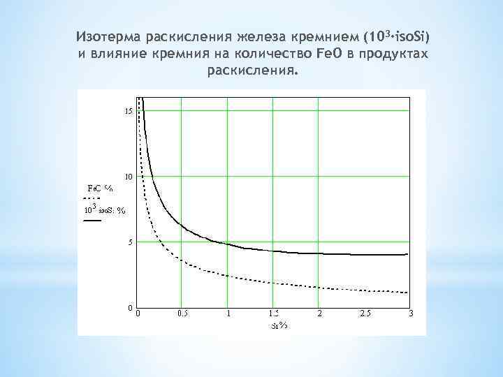 Изотерма раскисления железа кремнием (103·iso. Si) и влияние кремния на количество Fe. O в