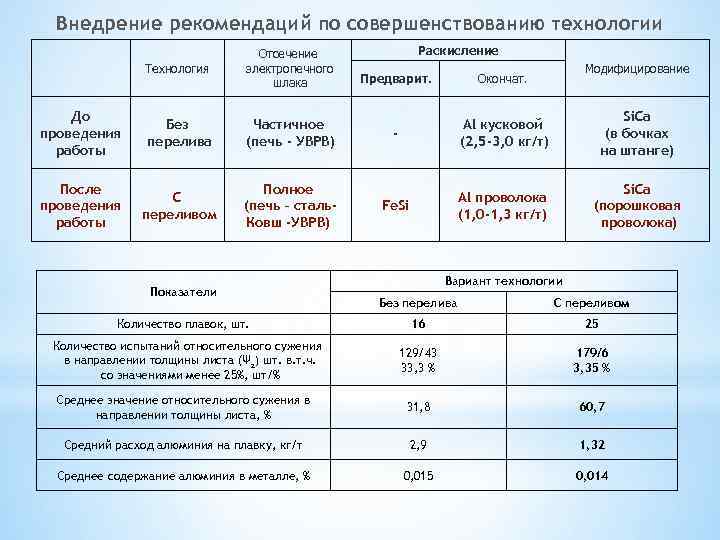 Внедрение рекомендаций по совершенствованию технологии Технология Отсечение электропечного шлака До проведения работы Без перелива