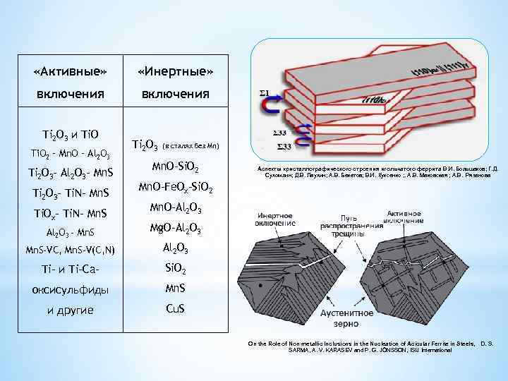  «Активные» «Инертные» включения Ti 2 O 3 и Ti. O 2 – Mn.