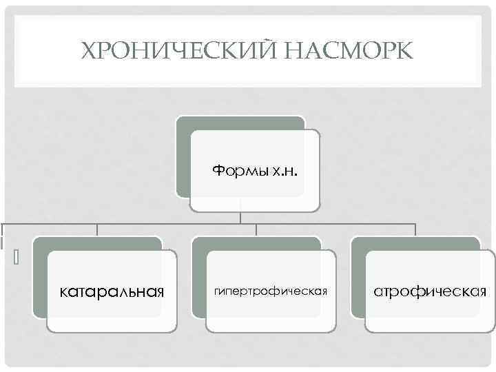ХРОНИЧЕСКИЙ НАСМОРК Формы х. н. катаральная гипертрофическая атрофическая 