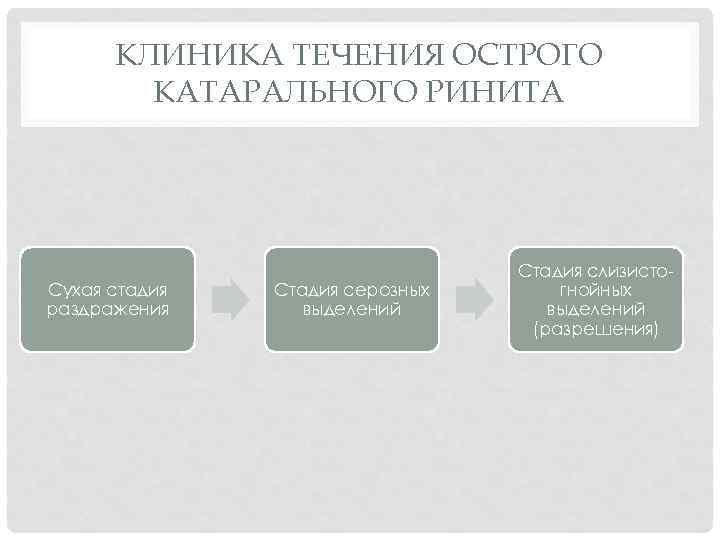 КЛИНИКА ТЕЧЕНИЯ ОСТРОГО КАТАРАЛЬНОГО РИНИТА Сухая стадия раздражения Стадия серозных выделений Стадия слизистогнойных выделений