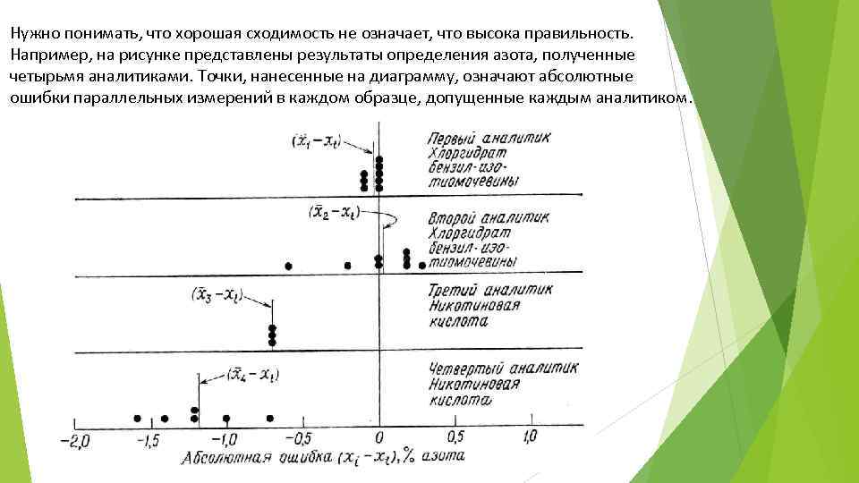 Нужно понимать, что хорошая сходимость не означает, что высока правильность. Например, на рисунке представлены