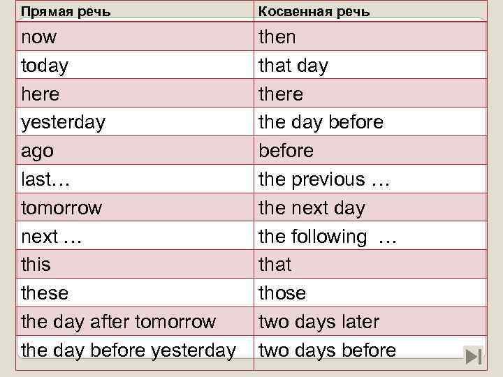 Прямая речь Косвенная речь now today here yesterday ago last… tomorrow next … this