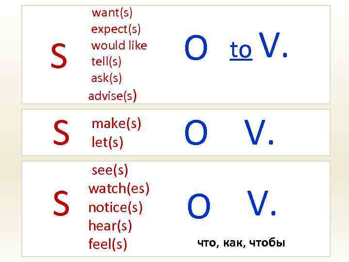 S want(s) expect(s) would like tell(s) ask(s) advise(s) S make(s) let(s) O V. S