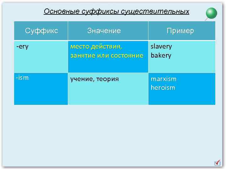 Основные суффиксы существительных Суффикс Значение Пример -ery место действия, slavery занятие или состояние bakery