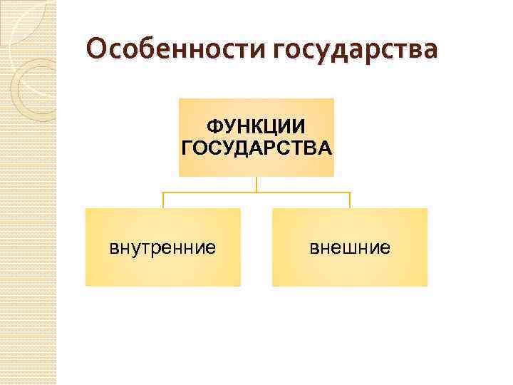 Особенности государства ФУНКЦИИ ГОСУДАРСТВА внутренние внешние 