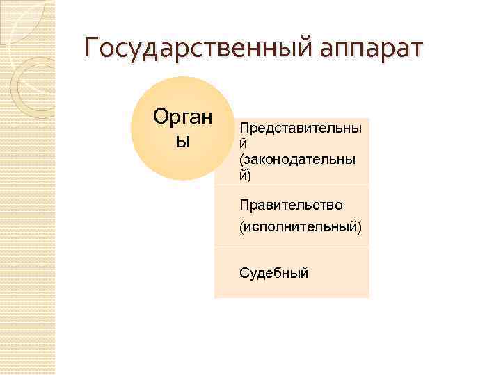 Государственный аппарат Орган ы Представительны й (законодательны й) Правительство (исполнительный) Судебный 