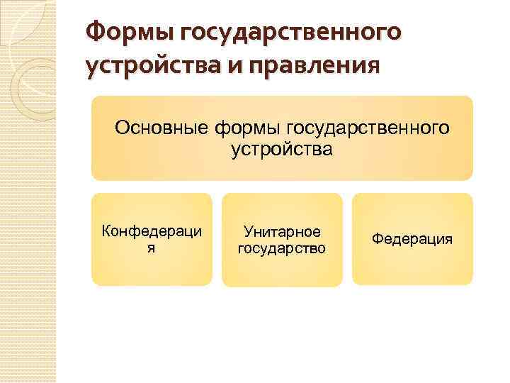 Формы государственного устройства и правления Основные формы государственного устройства Конфедераци я Унитарное государство Федерация