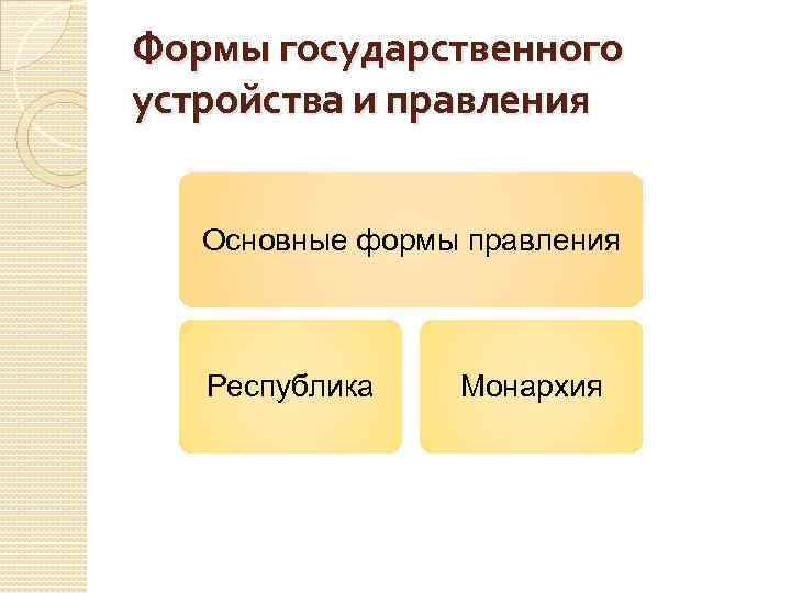 Формы государственного устройства и правления Основные формы правления Республика Монархия 