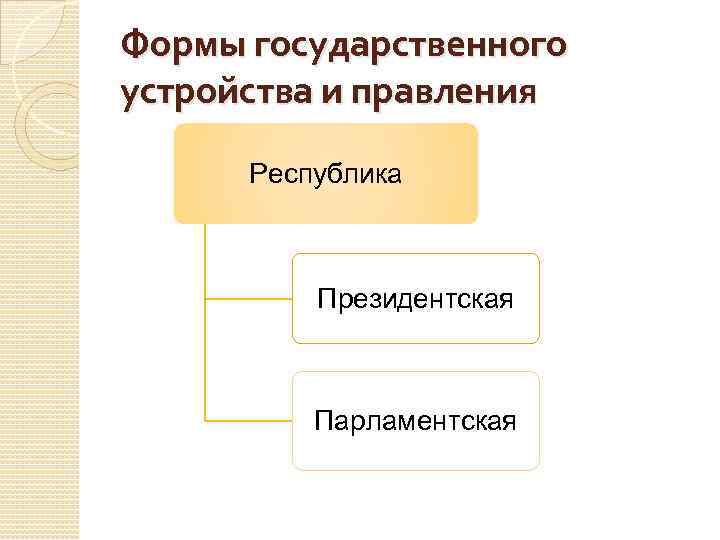 Формы государственного устройства и правления Республика Президентская Парламентская 