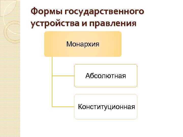 Формы государственного устройства и правления Монархия Абсолютная Конституционная 