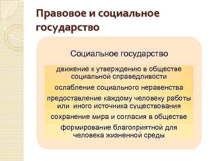Правовое и социальное государство Социальное государство движение к утверждению в обществе социальной справедливости ослабление